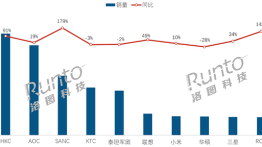 中国电竞显示器线上销量TOP10出炉：联想升至第六 小米第七