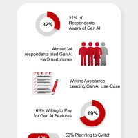 Counterpoint：生成式 AI 手机普及浪潮将至，写作辅助等成主要驱动力