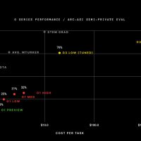 OpenAI o3 AI 模型突破推理极限背后：成本飙升，没“钞能力”用不起