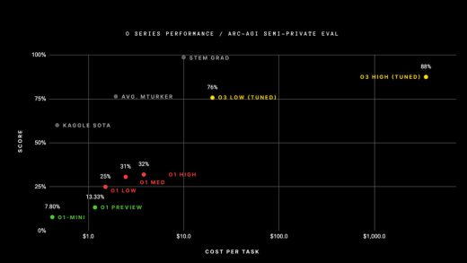 OpenAI o3 AI 模型突破推理极限背后：成本飙升，没“钞能力”用不起