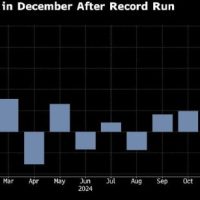 比特币12月下跌3.2% 2024年累计上涨120%