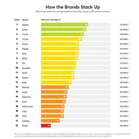 车企排名一览！《消费者报告》：日本车企最可靠汽车制造商