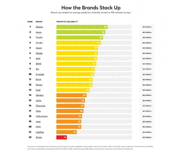 车企排名一览！《消费者报告》：日本车企最可靠汽车制造商