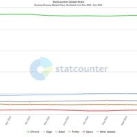最新全球浏览器份额出炉：Chrome稳居榜首、Edge小幅上升