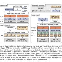 Meta AI 推出 LIGER 混合检索 AI 模型，计算效率与推荐精度兼得