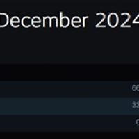 Intel跌跌不休！AMD处理器Steam份额大涨至38.73%：X3D立大功