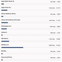 iPhone 16拿不到第一！网友票选2024苹果最佳产品
