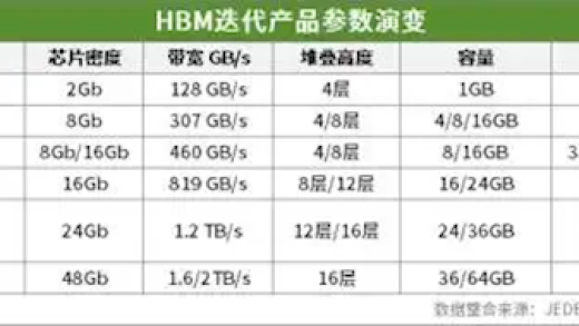 全球首个第六代HBM！三星完成HBM4内存逻辑芯片设计：4nm工艺、性能大爆发