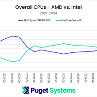 市场大逆转！Puget：AMD CPU份额突破55% 三年来首超Intel