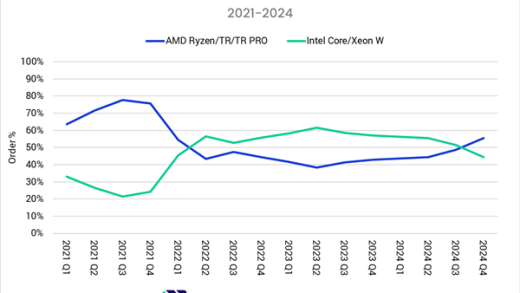 市场大逆转！Puget：AMD CPU份额突破55% 三年来首超Intel