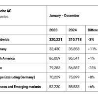 保时捷汽车 2024 年中国交付量同比暴跌 28%，全球下滑 3%