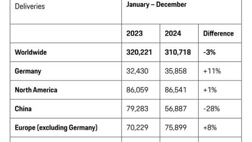保时捷汽车 2024 年中国交付量同比暴跌 28%，全球下滑 3%
