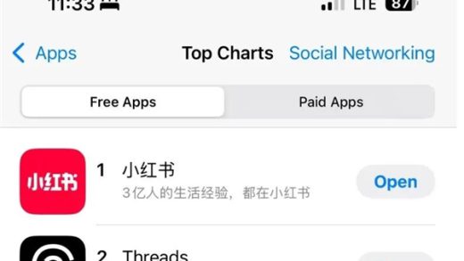 赢麻了！小红书下载量飙升登顶美国App Store：挤满“TikTok难民”