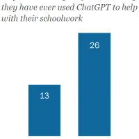 越来越多的青少年开始使用ChatGPT完成学校作业 尽管该技术存在缺陷