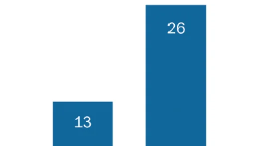 越来越多的青少年开始使用ChatGPT完成学校作业 尽管该技术存在缺陷