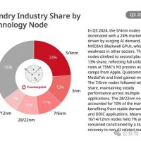传美国将再出禁令：对华限制16nm及以下先进制程代工服务！