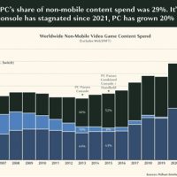 报告称PC游戏销量超过主机游戏：自由度更高等优势