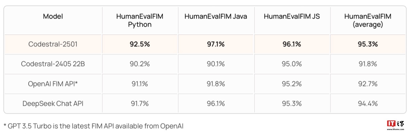 Mistral AI 旗下 Codestral 模型获 25.01 更新：支持超 80 种编程语言、上下文长度提至 25.6 万个 Token
