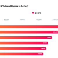 NVIDIA RTX 5090 Vulkan/OpenCL性能首曝！比RTX 4090提升37%