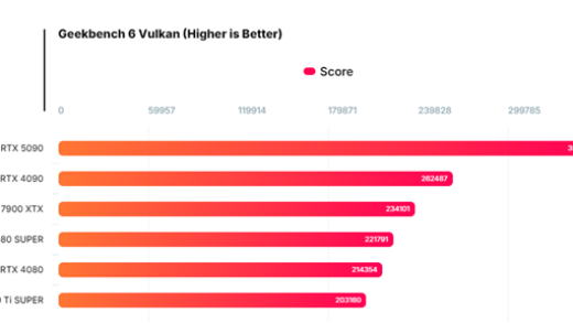 NVIDIA RTX 5090 Vulkan/OpenCL性能首曝！比RTX 4090提升37%