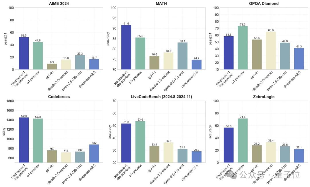 DeepSeek R1 Preview 模型亮相，代码能力与 OpenAI o1 相当且确认开源