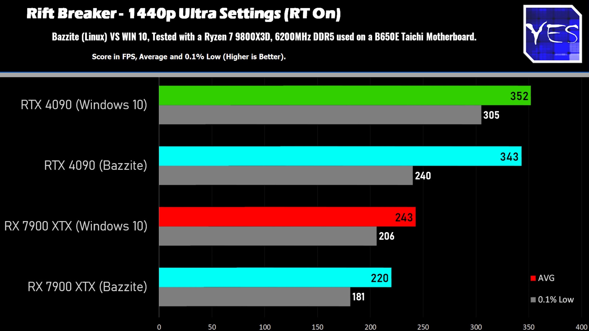 Windows、Linux游戏性能对比：AMD性能相当、NVIDIA损失明显