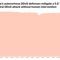 5.6Tbps DDoS攻击刷新世界记录！被成功防下来了