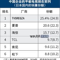中国平板电视横扫日本！市场份额首超50%：索尼等节节败退