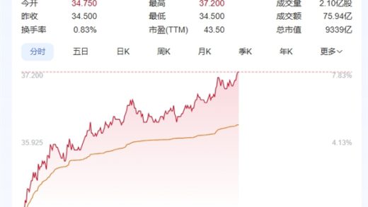 小米集团股价创历史新高：37.2港元/股 总市值破9300亿
