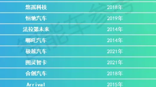 17家智能车企业2024进了ICU：有人抢救，有人退场