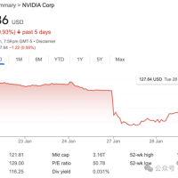 “DeepSeek甚至绕过了CUDA”！论文细节再引热议 工程师灵魂提问：英伟达护城河还在吗