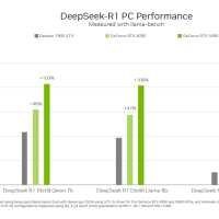 最快的N卡和最快的A卡跑DeepSeek谁更快？RTX 5090比RX 7900 XTX快一倍