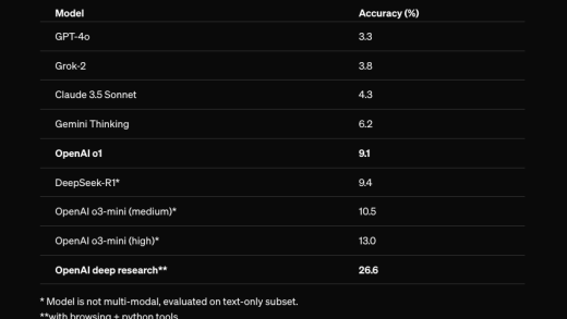 OpenAI再推新智能体Deep Research 在“人类的最后考试”中表现突出