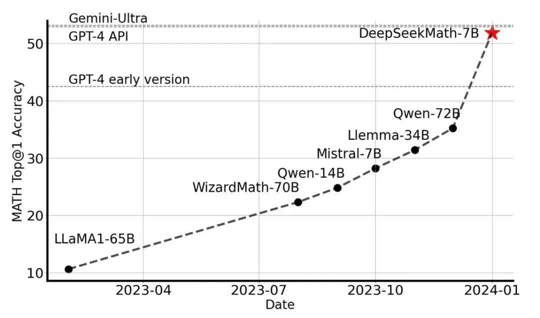 DeepSeek是怎么练成的？万字解析成长史