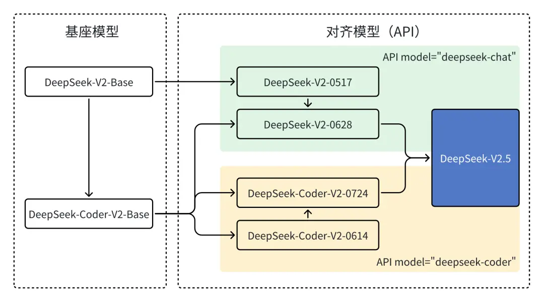 DeepSeek是怎么练成的？万字解析成长史