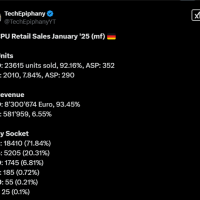AMD CPU压倒性胜利！市场份额飙至92% Intel仅剩8%