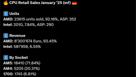 AMD CPU压倒性胜利！市场份额飙至92% Intel仅剩8%