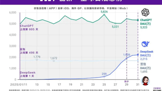DeepSeek日活突破2000万：达ChatGPT的40%