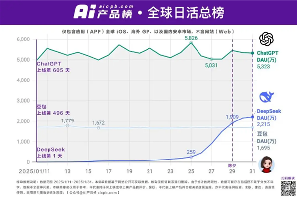 DeepSeek日活突破2000万：达ChatGPT的40%