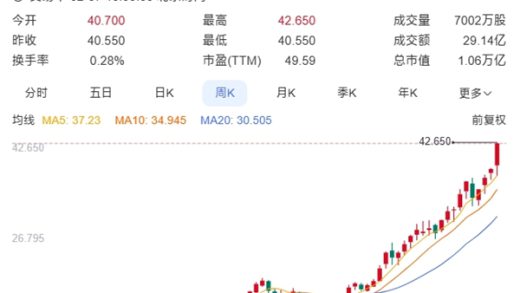 小米股价再创历史新高：42.4港元/股 市值破万亿