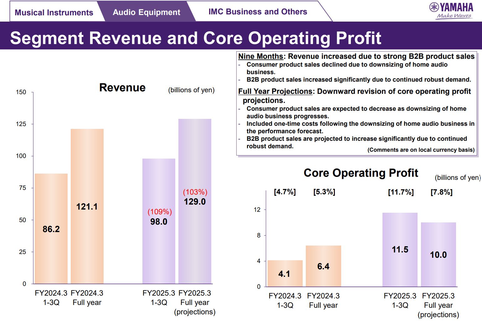 雅马哈否认“退出音视频市场”传闻