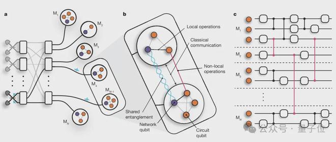 Nature:离 “量子互联网” 又近一步,牛津大学证实分布式量子计算可行性