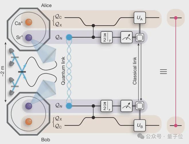 Nature:离 “量子互联网” 又近一步,牛津大学证实分布式量子计算可行性
