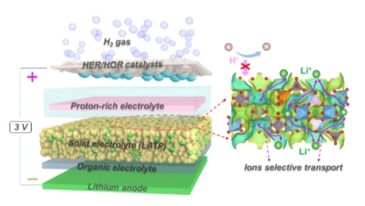 中国科学家发明可充电的锂金属-氢气电池：氢气第一次做正极