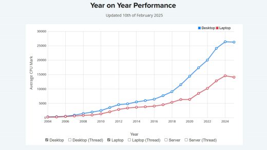 PassMark：20年来 CPU性能第一次不升反降