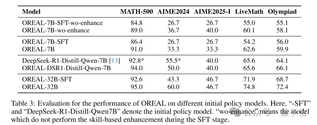 不蒸馏 R1 也能超越 DeepSeek，上海 AI Lab 用 RL 突破数学推理极限