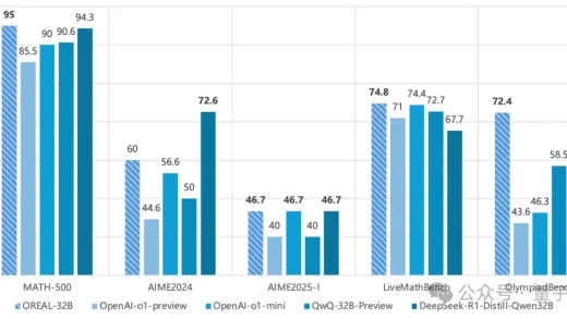 不蒸馏 R1 也能超越 DeepSeek，上海 AI Lab 用 RL 突破数学推理极限