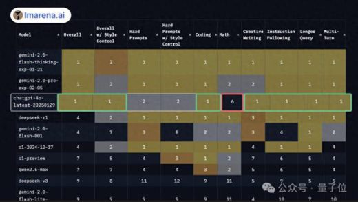 新版GPT-4o登顶竞技场反超DeepSeek 奥特曼：还会更好