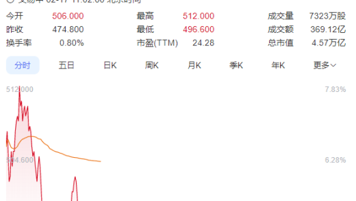 微信测试接入DeepSeek 腾讯股价暴增3000亿元