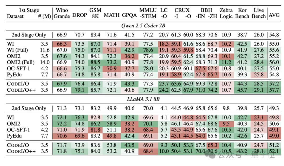 DeepSeek 团队新作:把代码变成思维链,大模型推理各种能力全面提升